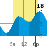 Altoona tide chart for Sunday, September 18, 2022