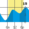 Altoona tide chart for Monday, September 19, 2022