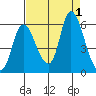 Altoona tide chart for Thursday, September 1, 2022