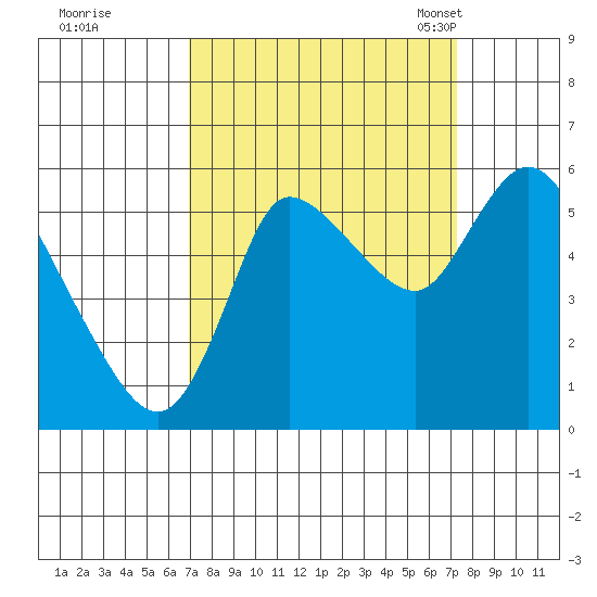 Altoona tide chart for Tuesday, September 20, 2022