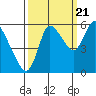 Altoona tide chart for Wednesday, September 21, 2022