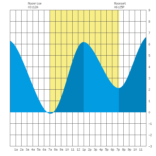 Altoona tide chart for Thursday, September 22, 2022