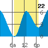 Altoona tide chart for Thursday, September 22, 2022
