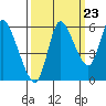 Altoona tide chart for Friday, September 23, 2022