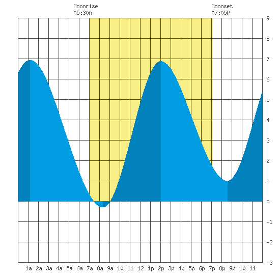 Altoona tide chart for Saturday, September 24, 2022