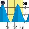 Altoona tide chart for Sunday, September 25, 2022