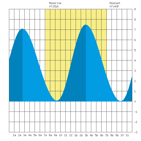 Altoona tide chart for Monday, September 26, 2022