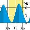 Altoona tide chart for Monday, September 26, 2022