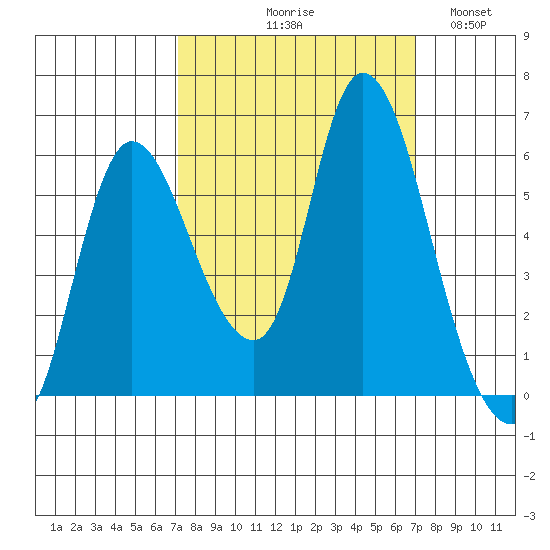 Altoona tide chart for Thursday, September 29, 2022