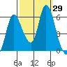 Altoona tide chart for Thursday, September 29, 2022