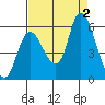 Altoona tide chart for Friday, September 2, 2022