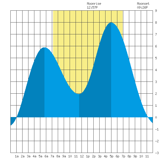 Altoona tide chart for Friday, September 30, 2022