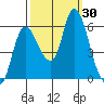 Altoona tide chart for Friday, September 30, 2022