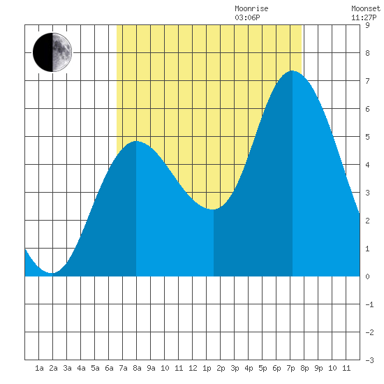 Altoona tide chart for Saturday, September 3, 2022