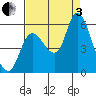 Altoona tide chart for Saturday, September 3, 2022