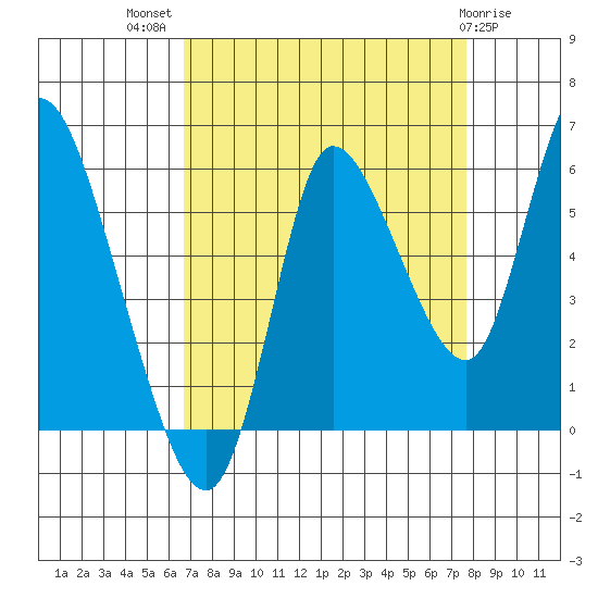 Altoona tide chart for Thursday, September 8, 2022