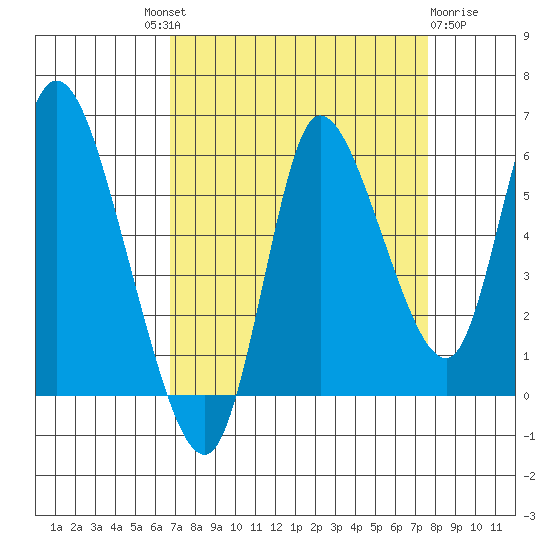 Altoona tide chart for Friday, September 9, 2022