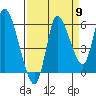 Altoona tide chart for Friday, September 9, 2022