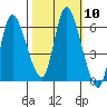 Altoona tide chart for Monday, October 10, 2022