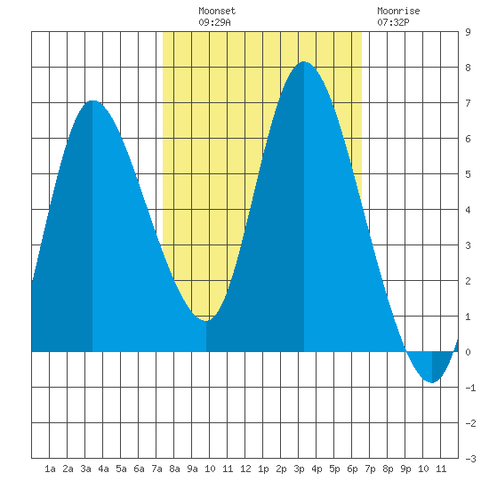 Altoona tide chart for Tuesday, October 11, 2022