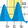 Altoona tide chart for Tuesday, October 11, 2022