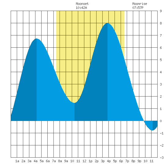 Altoona tide chart for Wednesday, October 12, 2022