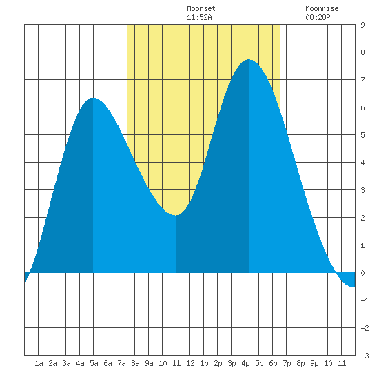 Altoona tide chart for Thursday, October 13, 2022