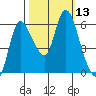 Altoona tide chart for Thursday, October 13, 2022