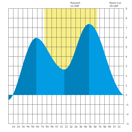 Altoona tide chart for Friday, October 14, 2022