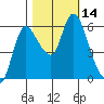 Altoona tide chart for Friday, October 14, 2022