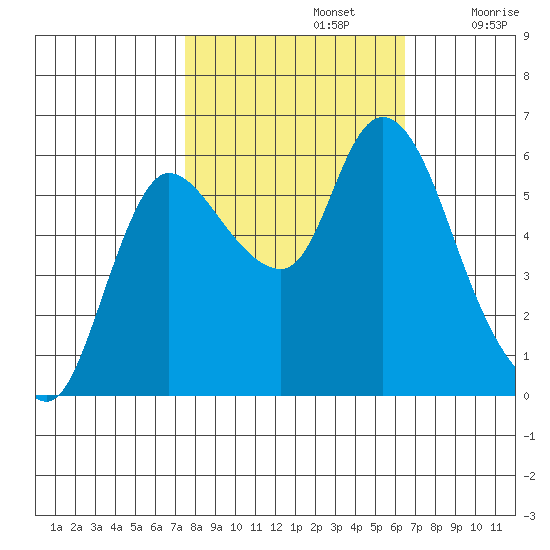 Altoona tide chart for Saturday, October 15, 2022