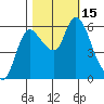 Altoona tide chart for Saturday, October 15, 2022