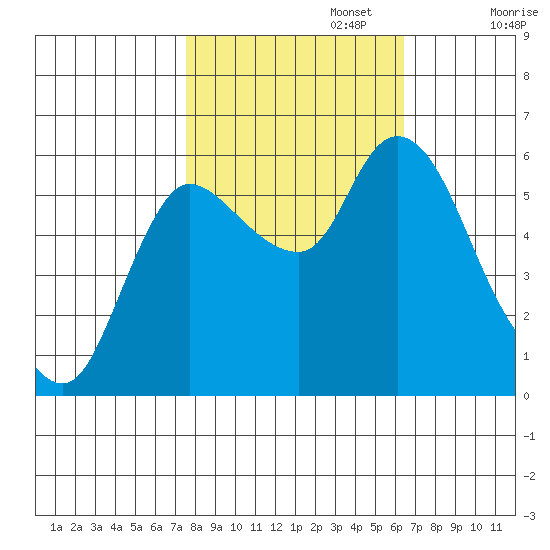 Altoona tide chart for Sunday, October 16, 2022