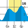 Altoona tide chart for Sunday, October 16, 2022