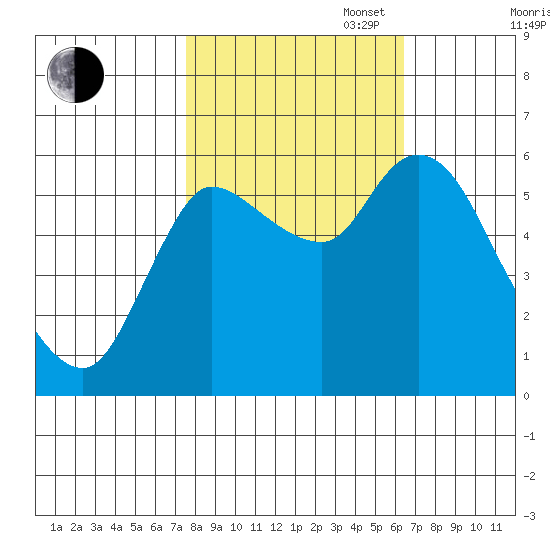 Altoona tide chart for Monday, October 17, 2022