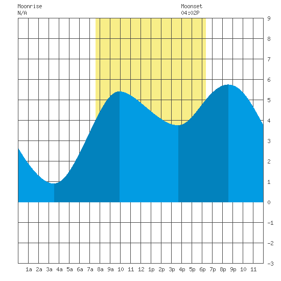 Altoona tide chart for Tuesday, October 18, 2022