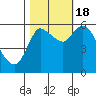Altoona tide chart for Tuesday, October 18, 2022