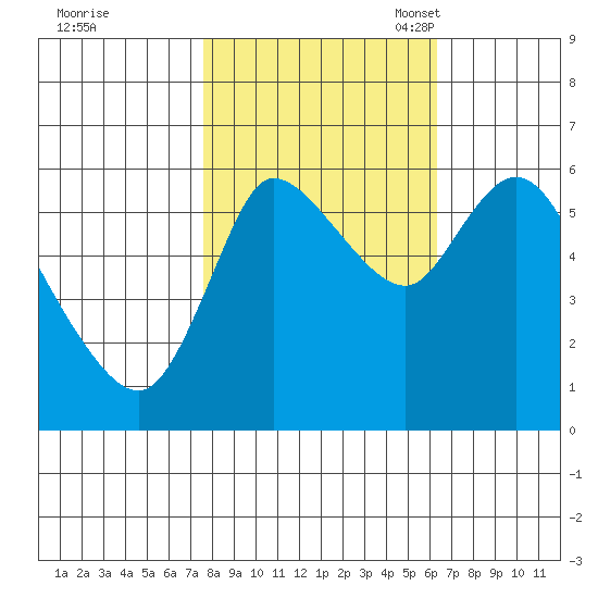 Altoona tide chart for Wednesday, October 19, 2022