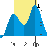 Altoona tide chart for Saturday, October 1, 2022