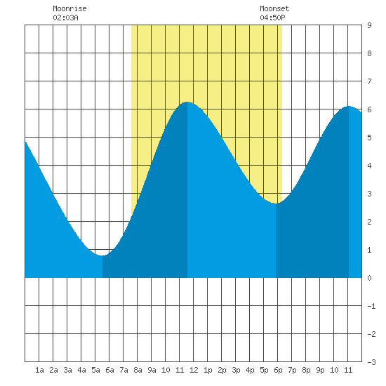 Altoona tide chart for Thursday, October 20, 2022