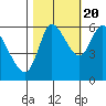 Altoona tide chart for Thursday, October 20, 2022