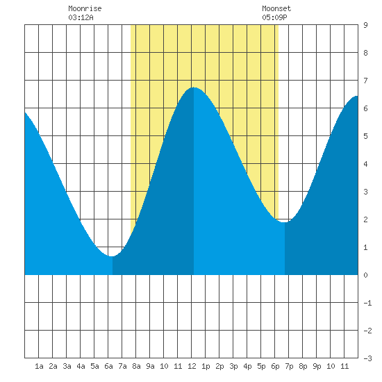 Altoona tide chart for Friday, October 21, 2022