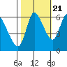 Altoona tide chart for Friday, October 21, 2022