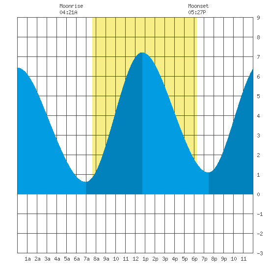 Altoona tide chart for Saturday, October 22, 2022