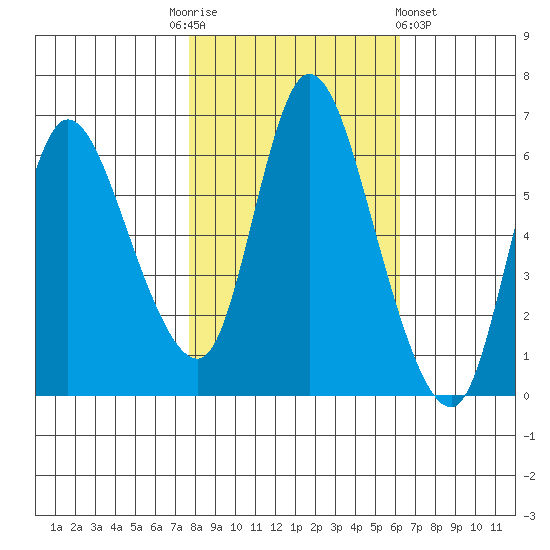 Altoona tide chart for Monday, October 24, 2022