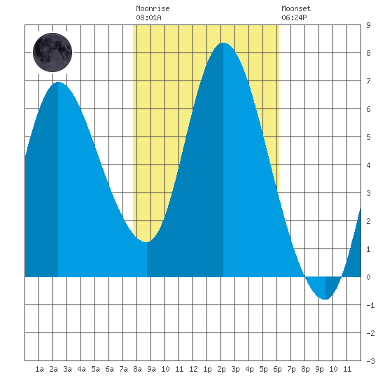 Altoona tide chart for Tuesday, October 25, 2022