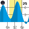 Altoona tide chart for Tuesday, October 25, 2022