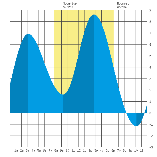 Altoona tide chart for Wednesday, October 26, 2022