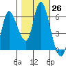 Altoona tide chart for Wednesday, October 26, 2022