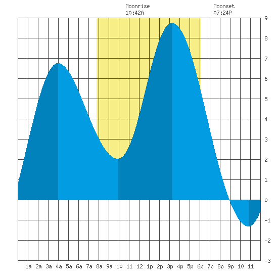 Altoona tide chart for Thursday, October 27, 2022